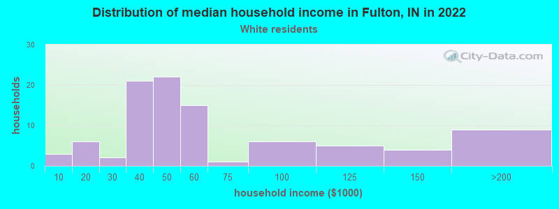 Distribution of median household income in Fulton, IN in 2022