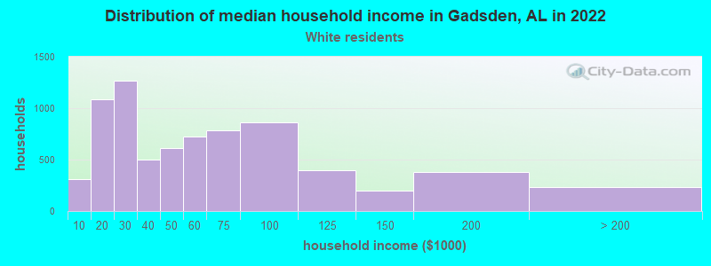 Distribution of median household income in Gadsden, AL in 2022