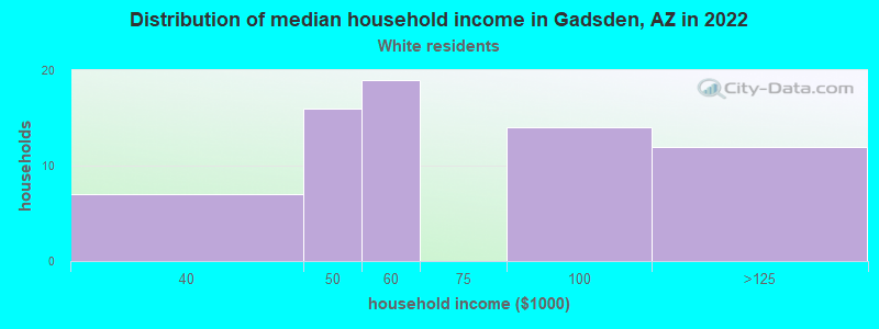 Distribution of median household income in Gadsden, AZ in 2022