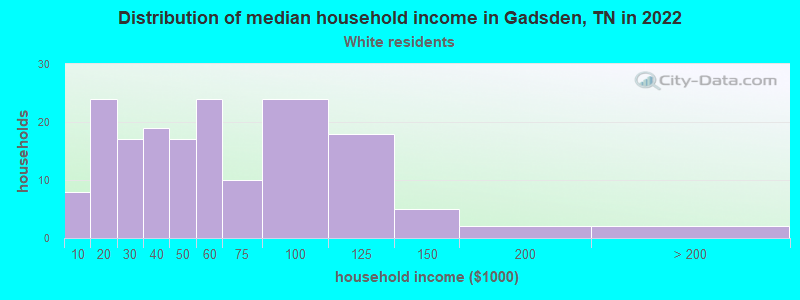 Distribution of median household income in Gadsden, TN in 2022