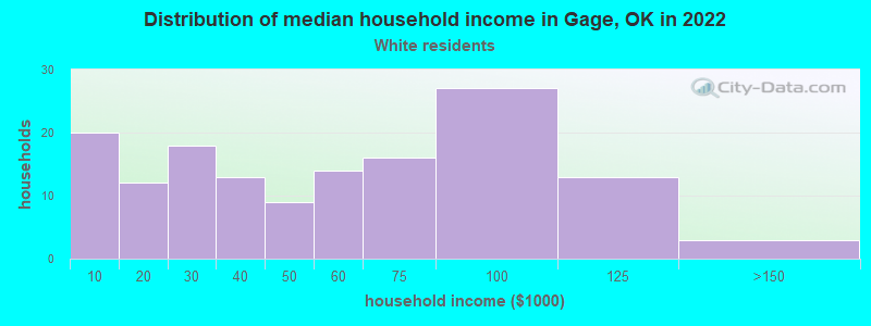 Distribution of median household income in Gage, OK in 2022