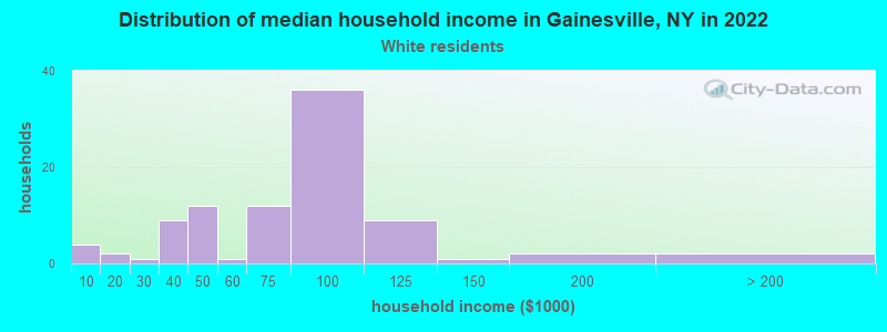 Distribution of median household income in Gainesville, NY in 2022