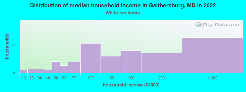 Distribution of median household income in Gaithersburg, MD in 2022