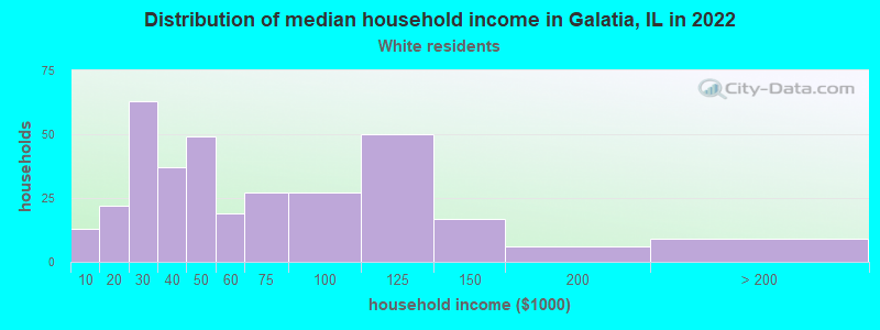 Distribution of median household income in Galatia, IL in 2022