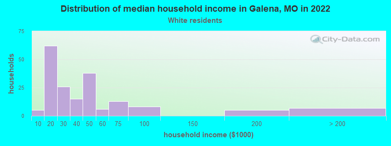 Distribution of median household income in Galena, MO in 2022