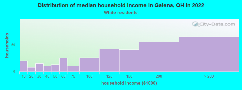 Distribution of median household income in Galena, OH in 2022
