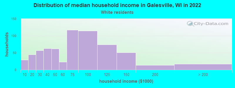 Distribution of median household income in Galesville, WI in 2022