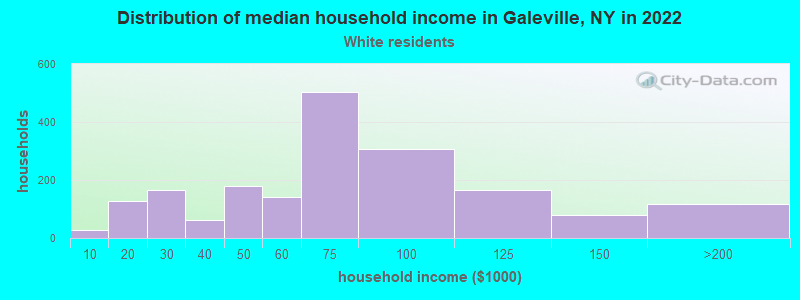 Distribution of median household income in Galeville, NY in 2022
