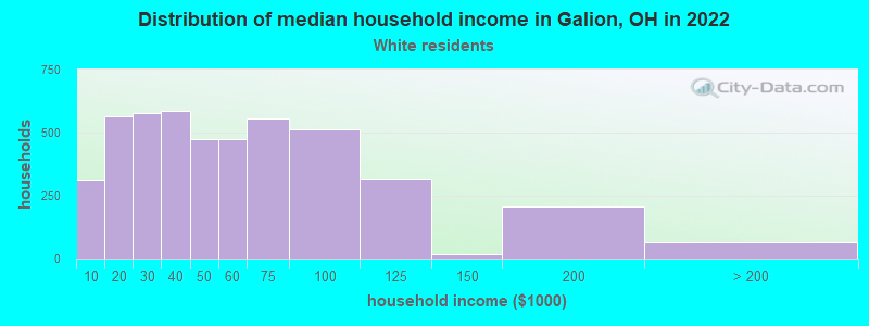 Distribution of median household income in Galion, OH in 2022