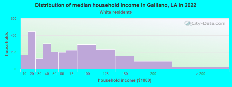 Distribution of median household income in Galliano, LA in 2022
