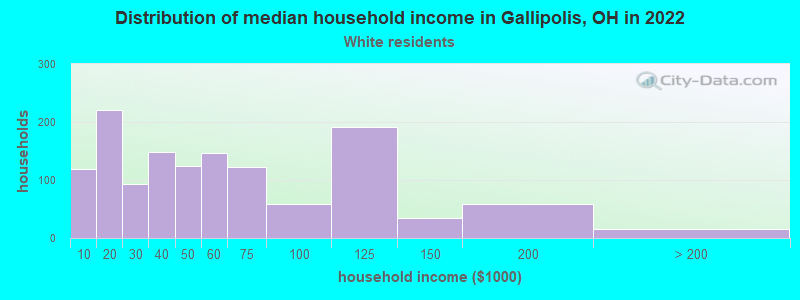 Distribution of median household income in Gallipolis, OH in 2022