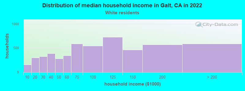 Distribution of median household income in Galt, CA in 2022