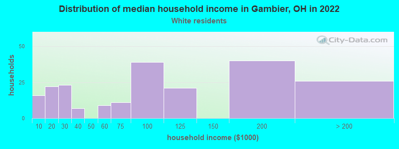 Distribution of median household income in Gambier, OH in 2022