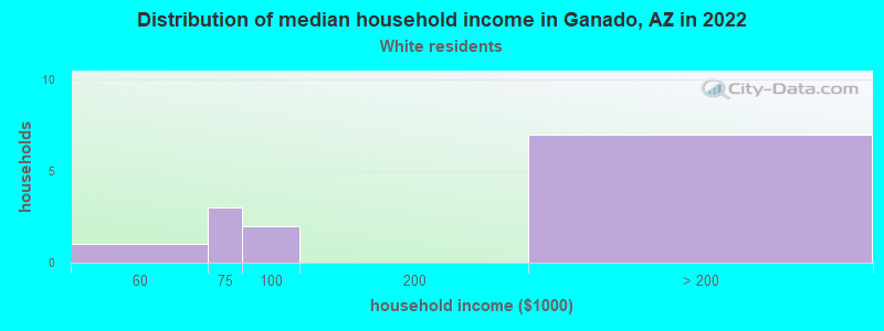 Distribution of median household income in Ganado, AZ in 2022
