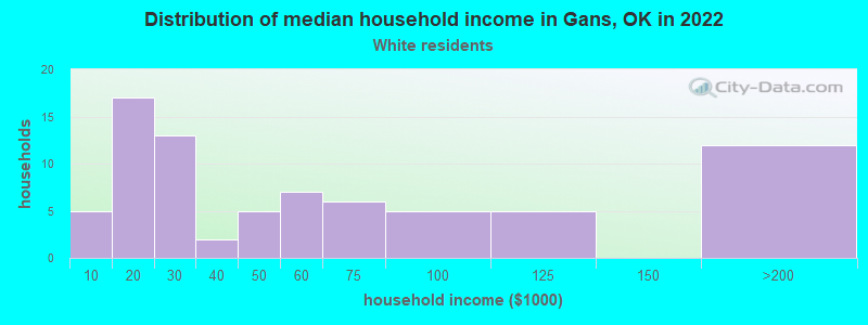 Distribution of median household income in Gans, OK in 2022