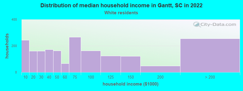 Distribution of median household income in Gantt, SC in 2022