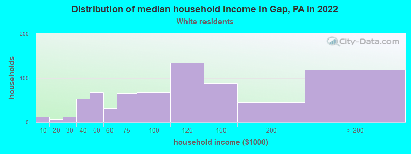 Distribution of median household income in Gap, PA in 2022