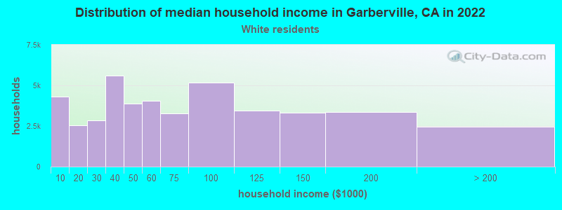 Distribution of median household income in Garberville, CA in 2022