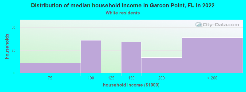 Distribution of median household income in Garcon Point, FL in 2022