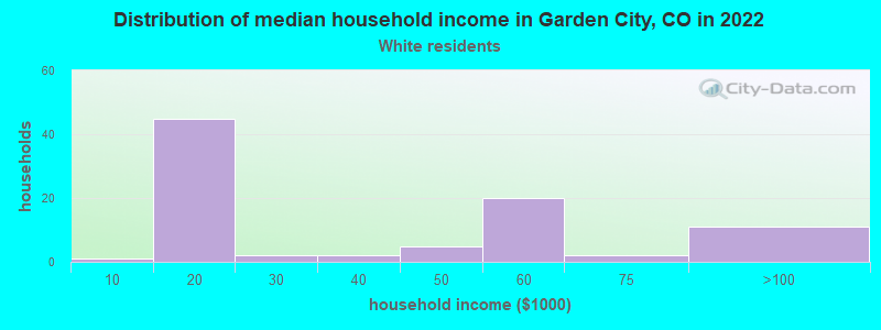 Distribution of median household income in Garden City, CO in 2022