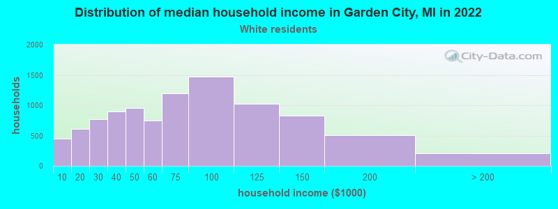 Distribution of median household income in Garden City, MI in 2022