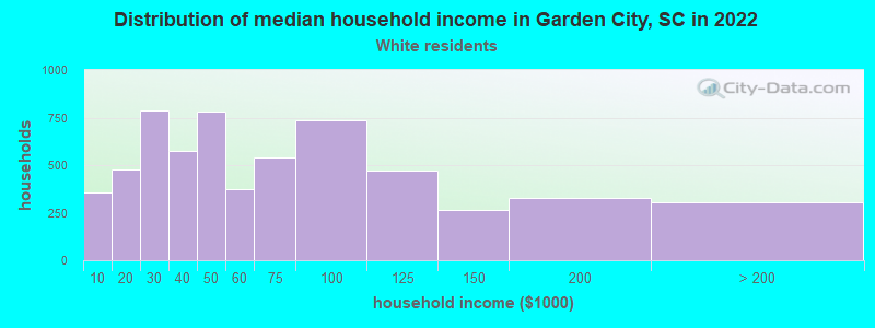 Distribution of median household income in Garden City, SC in 2022