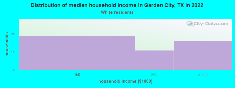 Distribution of median household income in Garden City, TX in 2022