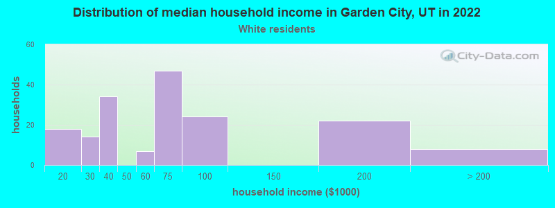 Distribution of median household income in Garden City, UT in 2022