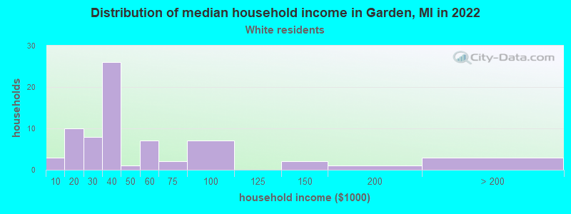 Distribution of median household income in Garden, MI in 2022