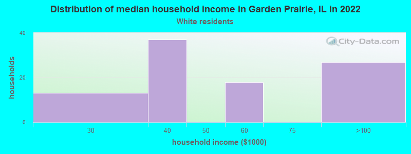 Distribution of median household income in Garden Prairie, IL in 2022