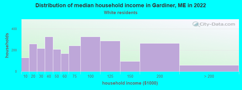 Distribution of median household income in Gardiner, ME in 2022