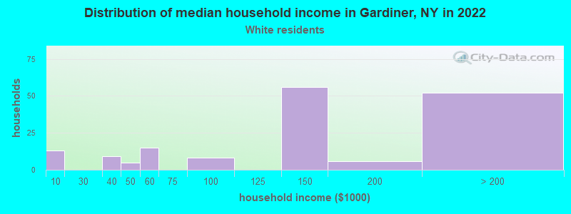 Distribution of median household income in Gardiner, NY in 2022