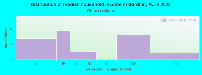 Distribution of median household income in Gardner, FL in 2022