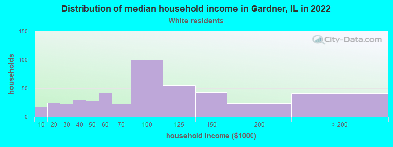 Distribution of median household income in Gardner, IL in 2022