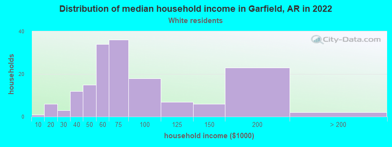 Distribution of median household income in Garfield, AR in 2022