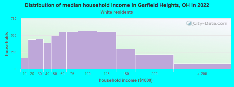 Distribution of median household income in Garfield Heights, OH in 2022