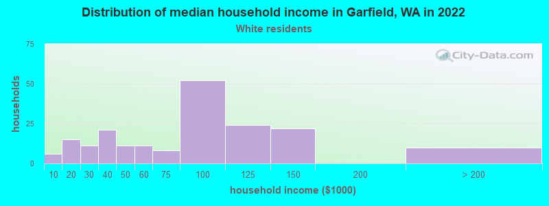 Distribution of median household income in Garfield, WA in 2022
