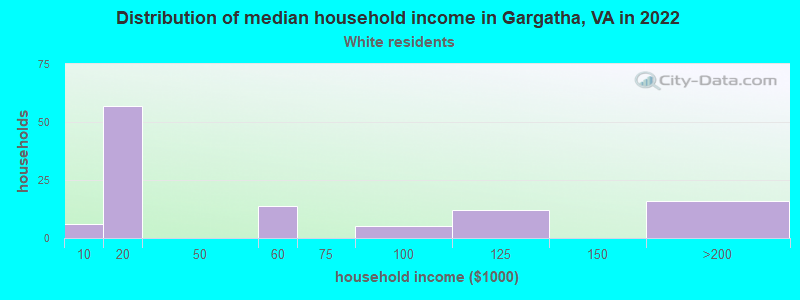 Distribution of median household income in Gargatha, VA in 2022