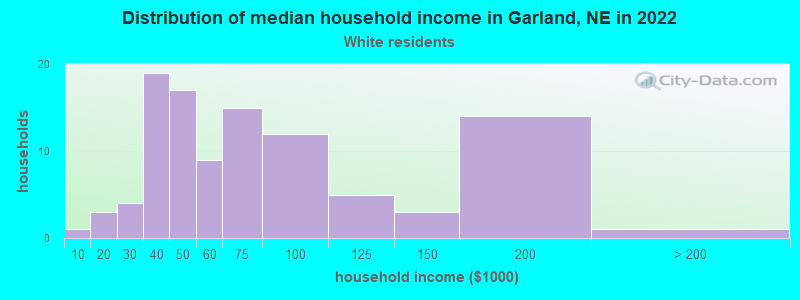 Distribution of median household income in Garland, NE in 2022