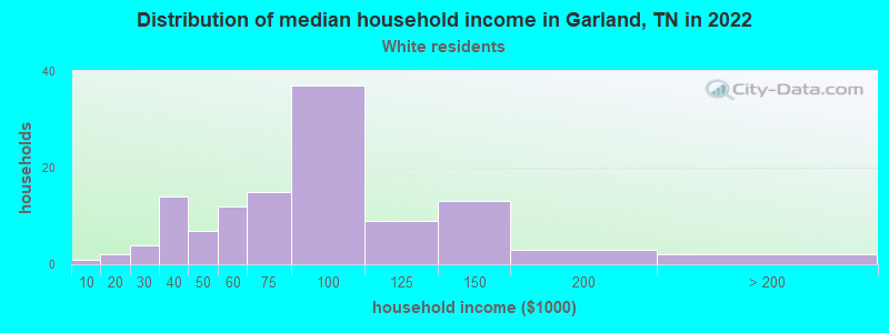 Distribution of median household income in Garland, TN in 2022