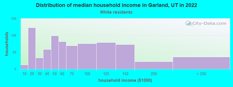 Distribution of median household income in Garland, UT in 2022