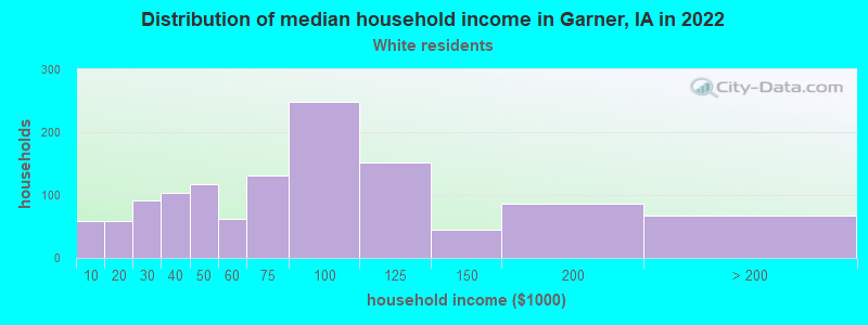 Distribution of median household income in Garner, IA in 2022