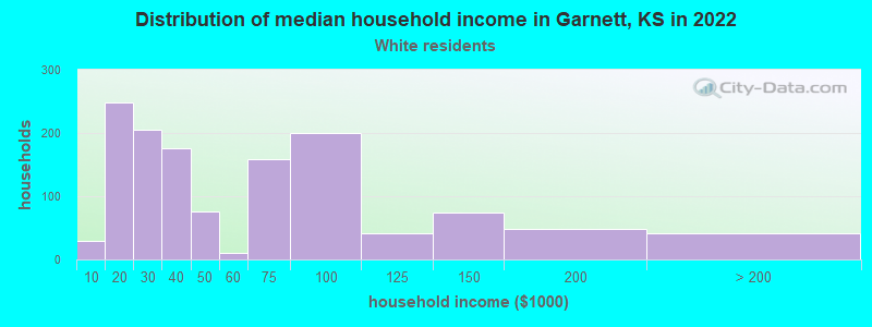 Distribution of median household income in Garnett, KS in 2022
