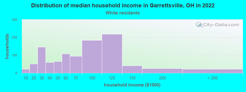 Distribution of median household income in Garrettsville, OH in 2022