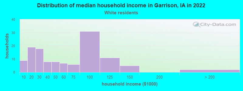 Distribution of median household income in Garrison, IA in 2022