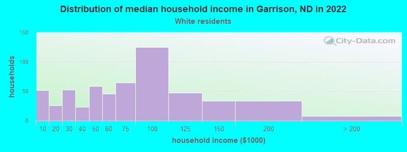 Distribution of median household income in Garrison, ND in 2022