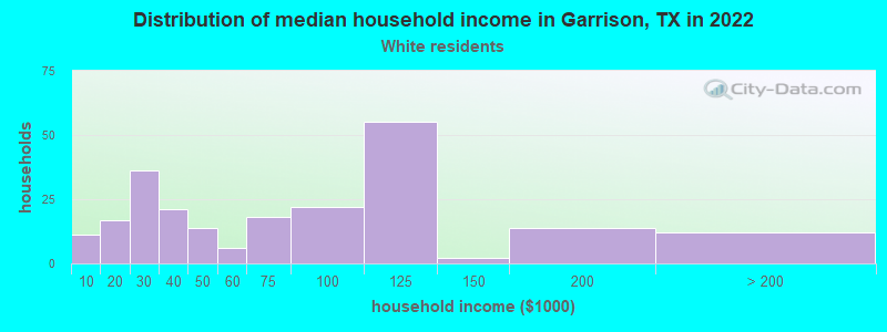 Distribution of median household income in Garrison, TX in 2022