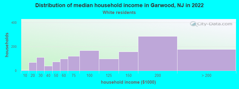 Distribution of median household income in Garwood, NJ in 2022