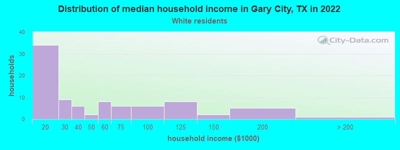 Distribution of median household income in Gary City, TX in 2022