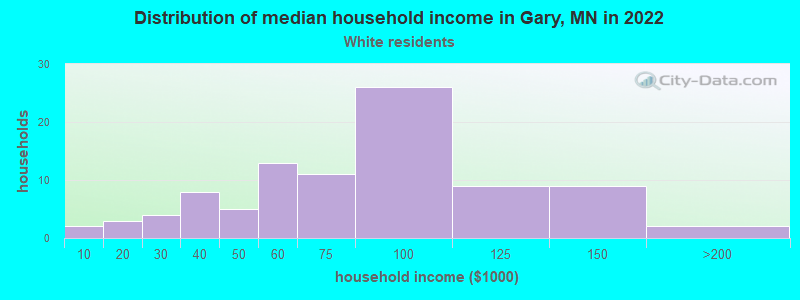 Distribution of median household income in Gary, MN in 2022